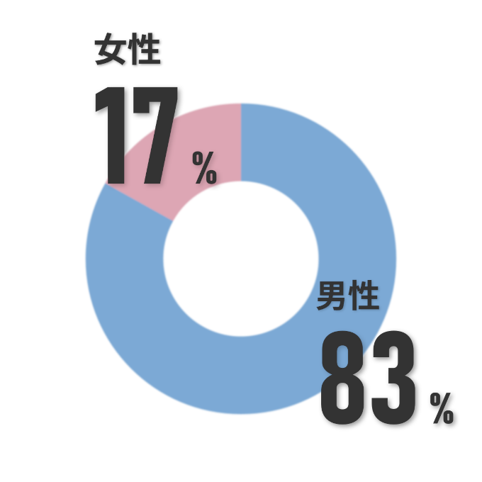 男女比