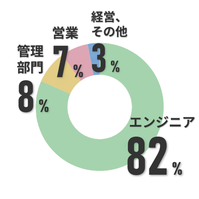 職種構成比