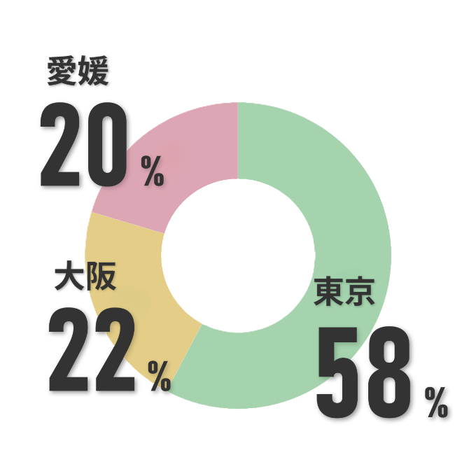 勤務地